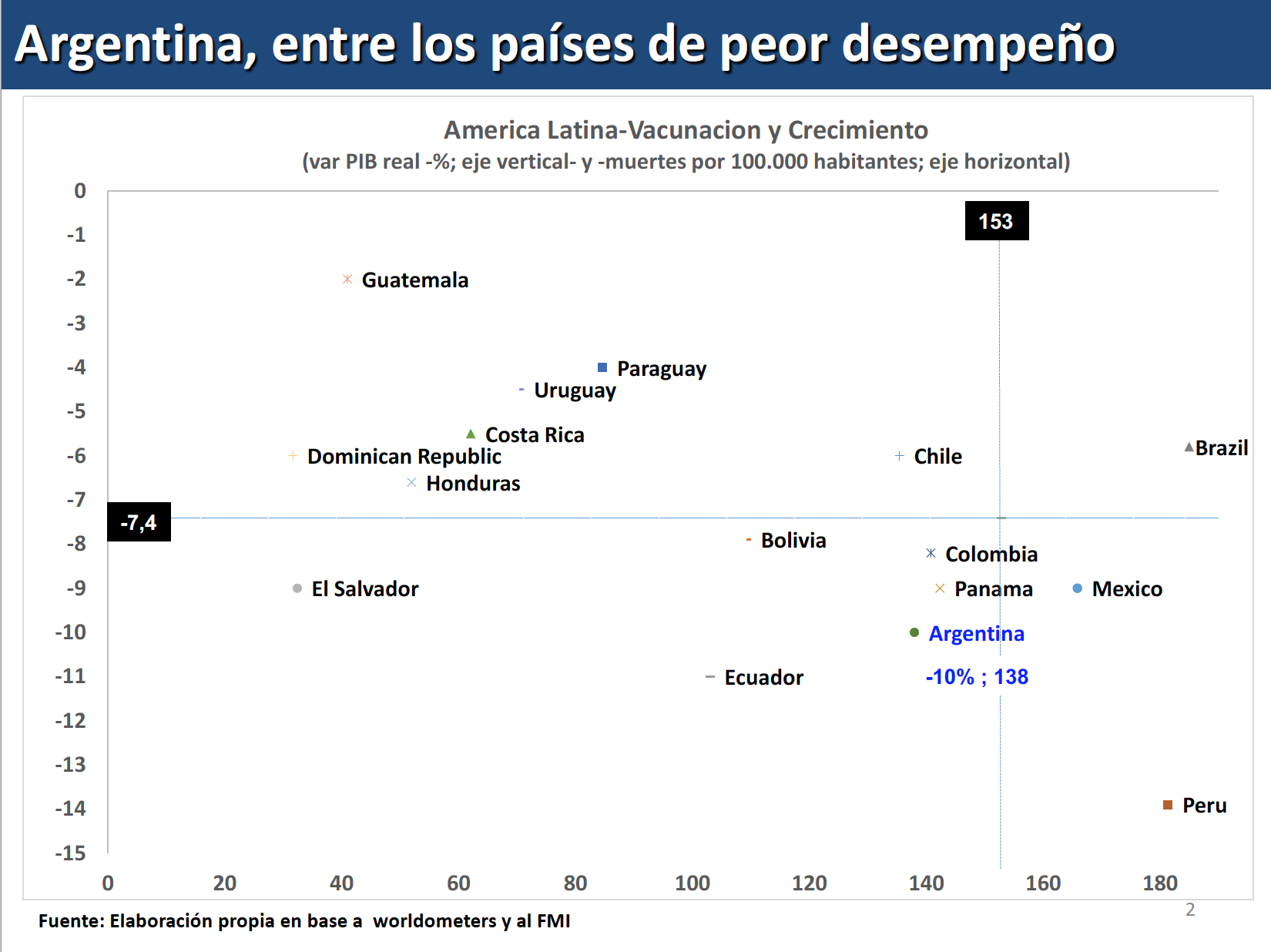 Argentina mal desempeño en vacunación y crecimiento durante pandemia Covid